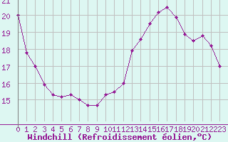 Courbe du refroidissement olien pour Mont-Aigoual (30)