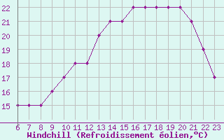 Courbe du refroidissement olien pour Colmar-Ouest (68)