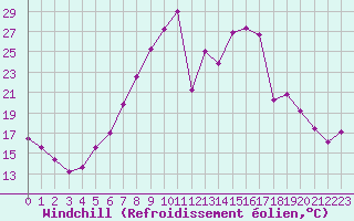 Courbe du refroidissement olien pour Andernach