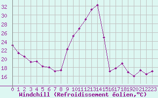 Courbe du refroidissement olien pour Embrun (05)