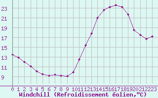 Courbe du refroidissement olien pour Guidel (56)