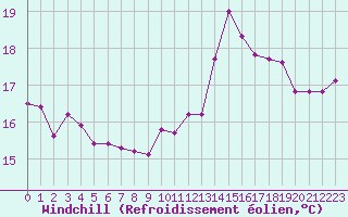 Courbe du refroidissement olien pour Lorient (56)