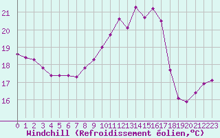 Courbe du refroidissement olien pour La Rochelle - Le Bout Blanc (17)