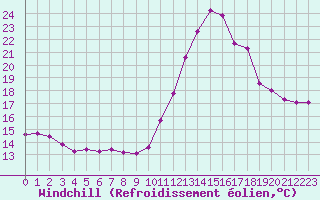 Courbe du refroidissement olien pour Castellbell i el Vilar (Esp)