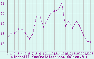 Courbe du refroidissement olien pour Dunkerque (59)