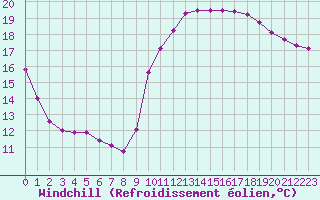 Courbe du refroidissement olien pour Trgueux (22)