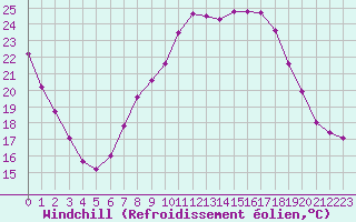 Courbe du refroidissement olien pour Berus
