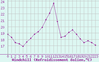Courbe du refroidissement olien pour Luc-sur-Orbieu (11)