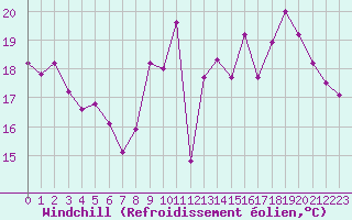 Courbe du refroidissement olien pour Rodez (12)