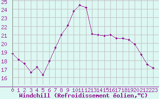 Courbe du refroidissement olien pour Sint Katelijne-waver (Be)
