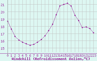 Courbe du refroidissement olien pour Guidel (56)