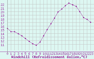 Courbe du refroidissement olien pour Chassiron-Phare (17)
