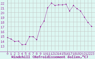 Courbe du refroidissement olien pour Dinard (35)