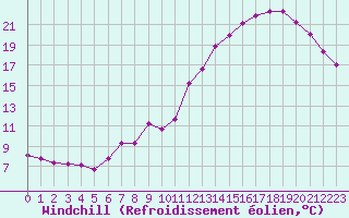 Courbe du refroidissement olien pour Romorantin (41)