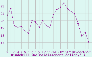 Courbe du refroidissement olien pour Cap Corse (2B)