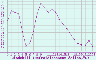 Courbe du refroidissement olien pour Jijel Achouat
