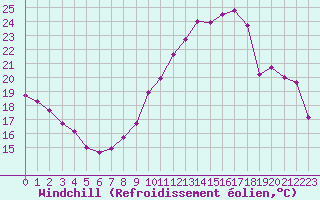 Courbe du refroidissement olien pour Nancy - Essey (54)