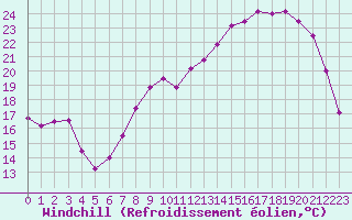 Courbe du refroidissement olien pour Spa - La Sauvenire (Be)