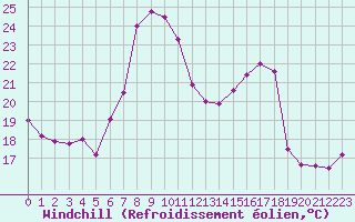 Courbe du refroidissement olien pour Constance (All)