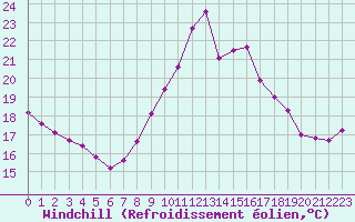 Courbe du refroidissement olien pour Dieppe (76)