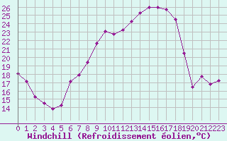 Courbe du refroidissement olien pour Lahr (All)