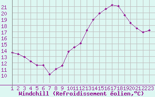 Courbe du refroidissement olien pour Sallles d