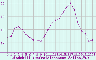 Courbe du refroidissement olien pour Dinard (35)
