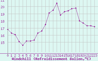 Courbe du refroidissement olien pour Saint-Mdard-d