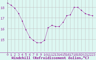 Courbe du refroidissement olien pour Corsept (44)