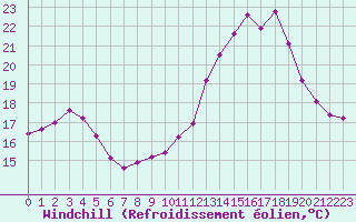 Courbe du refroidissement olien pour Marquise (62)