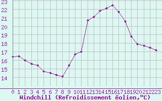 Courbe du refroidissement olien pour Mont-Saint-Vincent (71)