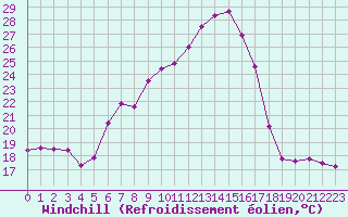 Courbe du refroidissement olien pour Altenrhein