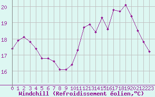 Courbe du refroidissement olien pour Anglars St-Flix(12)