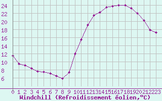 Courbe du refroidissement olien pour Dax (40)