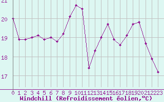 Courbe du refroidissement olien pour Strasbourg (67)