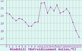 Courbe du refroidissement olien pour Corsept (44)