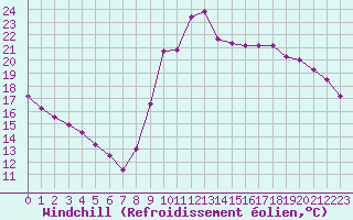 Courbe du refroidissement olien pour Marseille - Saint-Loup (13)