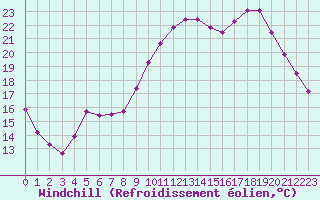 Courbe du refroidissement olien pour Trappes (78)