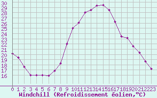 Courbe du refroidissement olien pour Artern