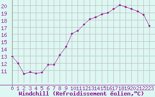 Courbe du refroidissement olien pour Florennes (Be)