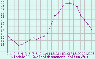 Courbe du refroidissement olien pour Rochegude (26)