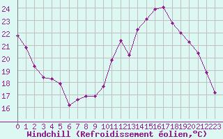 Courbe du refroidissement olien pour Bordeaux (33)