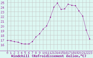 Courbe du refroidissement olien pour Kleine-Brogel (Be)