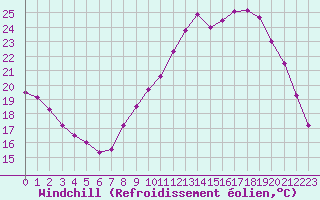 Courbe du refroidissement olien pour Chivres (Be)