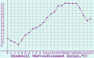 Courbe du refroidissement olien pour Charleville-Mzires (08)