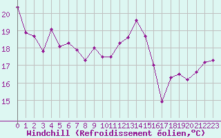 Courbe du refroidissement olien pour Metz-Nancy-Lorraine (57)