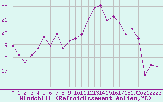 Courbe du refroidissement olien pour Grenoble/agglo Le Versoud (38)
