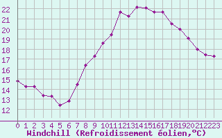 Courbe du refroidissement olien pour Melle (Be)