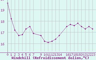 Courbe du refroidissement olien pour la bouée 62305