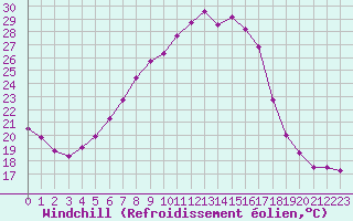 Courbe du refroidissement olien pour Retz